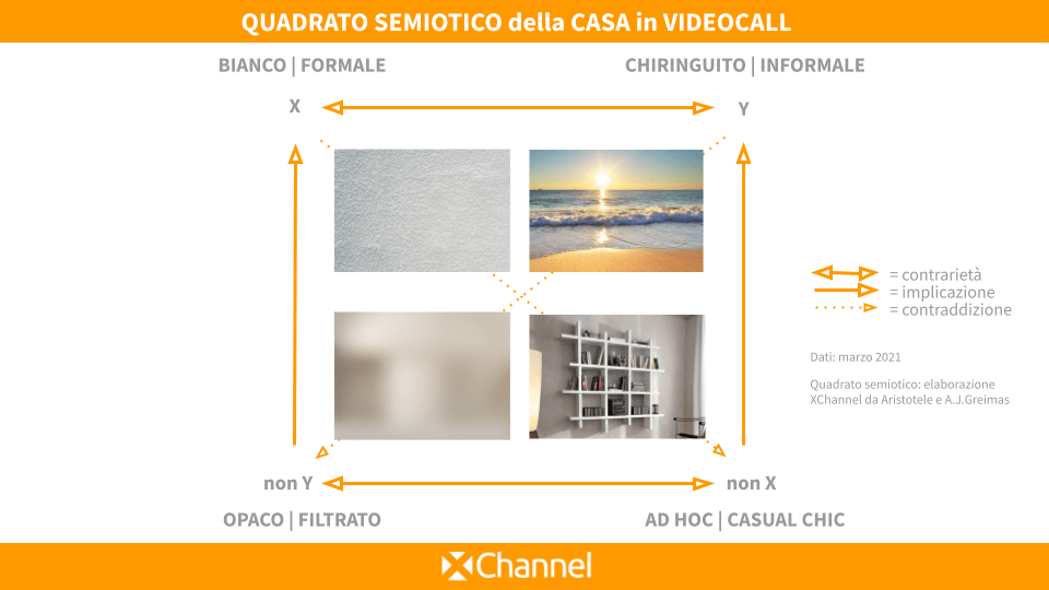 XChannel, il quadrato semiotico delle videocall