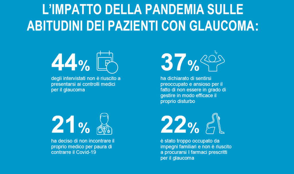 Vista, la pandemia ha inciso sulla cura del glaucoma tra visite e diagnosi