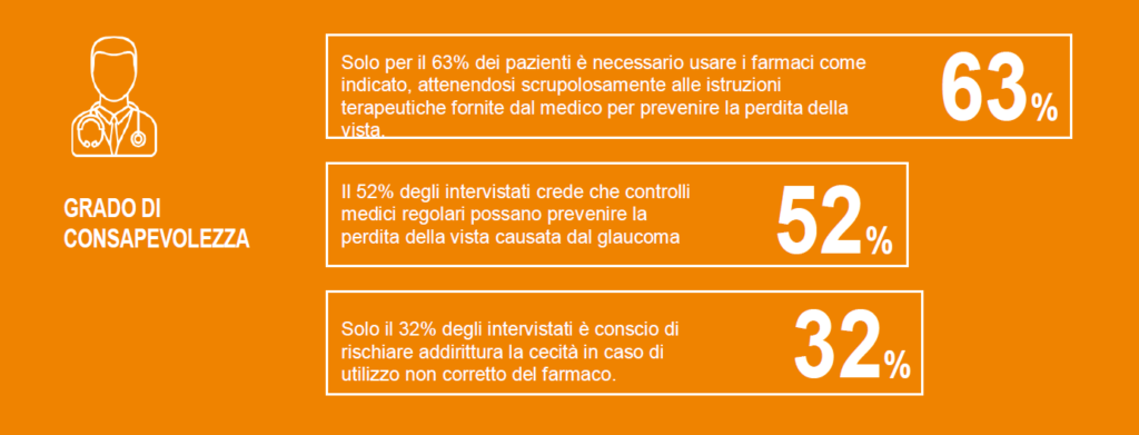 Vista, la pandemia ha inciso sulla cura del glaucoma tra visite e diagnosi