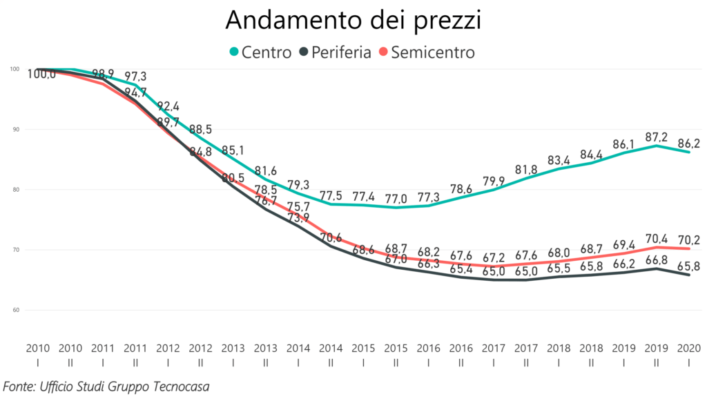 Lockdown e smartworking incidono sulle scelte di chi cerca casa