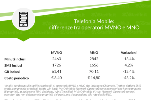 Tariffe operatori virtuali VS tradizionali: quali convengono?