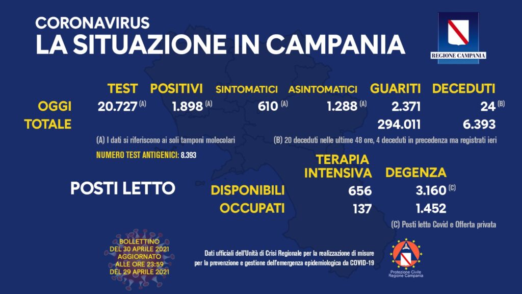 Positivi e vaccinati in Campania del 30 Aprile