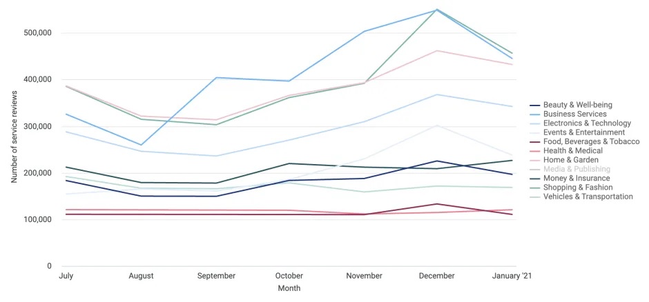 E-commerce: chi ha vinto nell’anno del boom