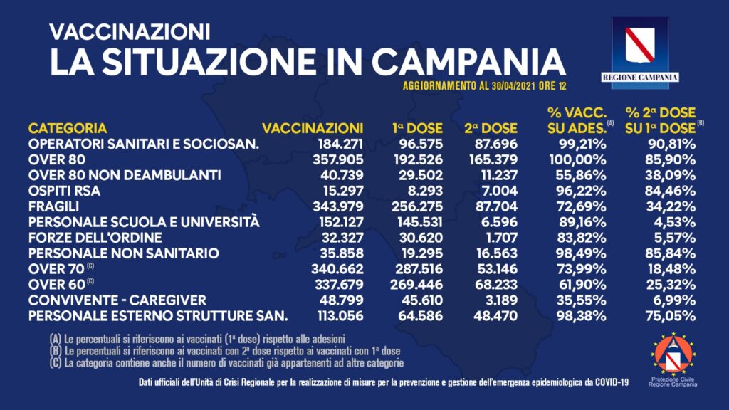 Positivi e vaccinati in Campania del 30 Aprile