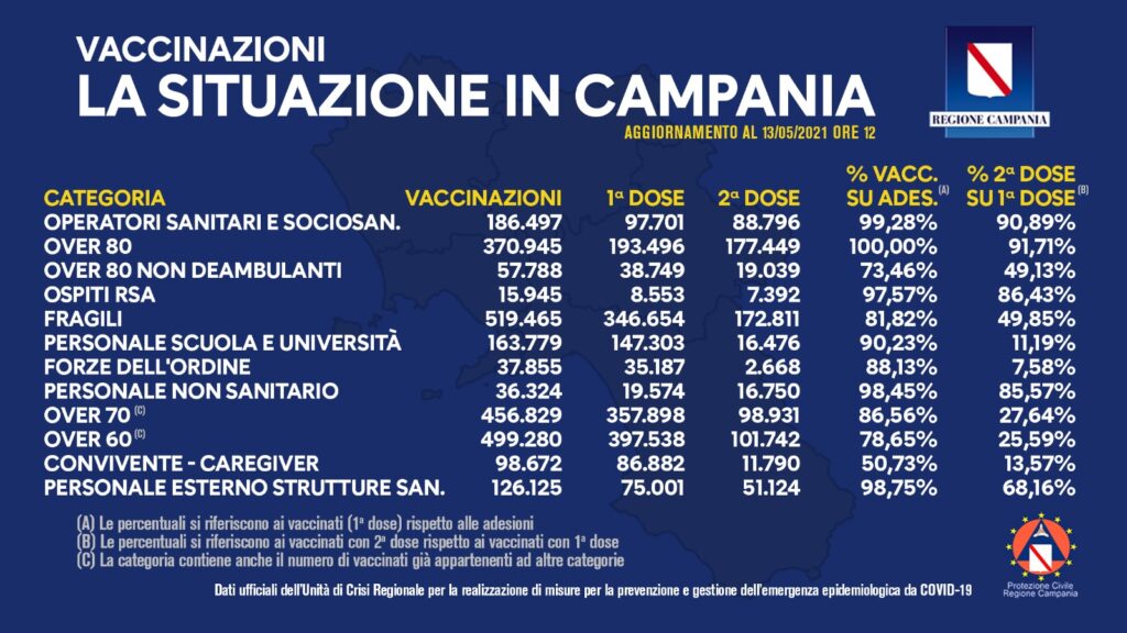 Positivi e vaccinati in Campania del 13 Maggio