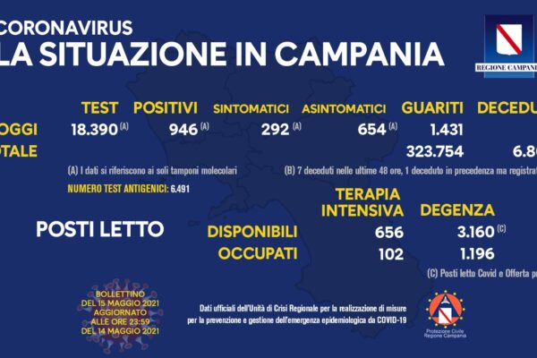 Positivi e vaccinati in Campania del 15 Maggio