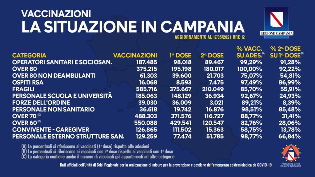 Positivi e vaccinati in Campania al 17 Maggio