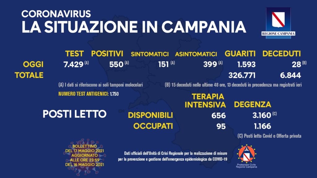 Positivi e vaccinati in Campania al 17 Maggio