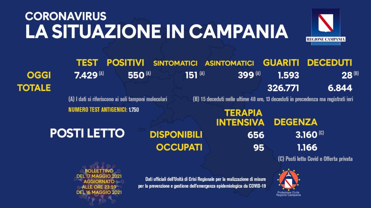 Positivi e vaccinati in Campania al 17 Maggio