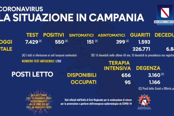 Positivi e vaccinati in Campania al 17 Maggio