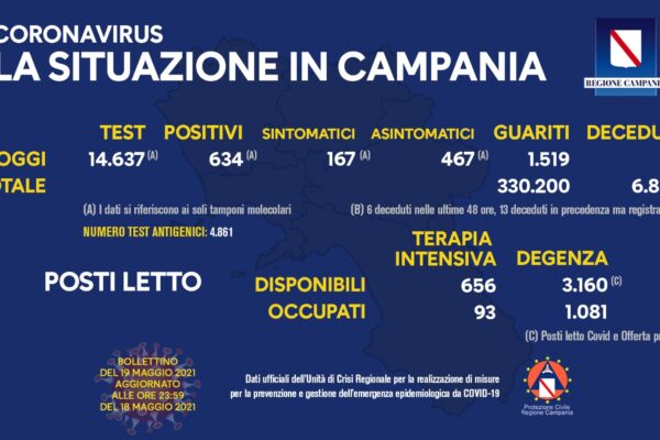 Positivi e vaccinati in Campania del 19 Maggio