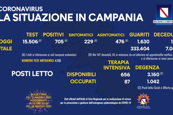 Positivi e vaccinati in Campania del 21 Maggio