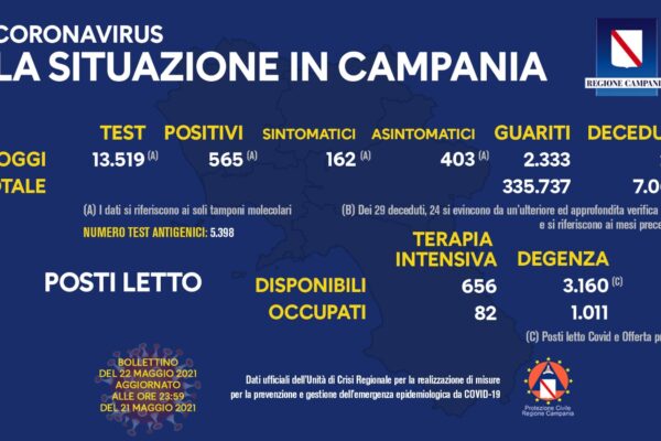 Positivi e vaccinati in Campania del 22 Maggio