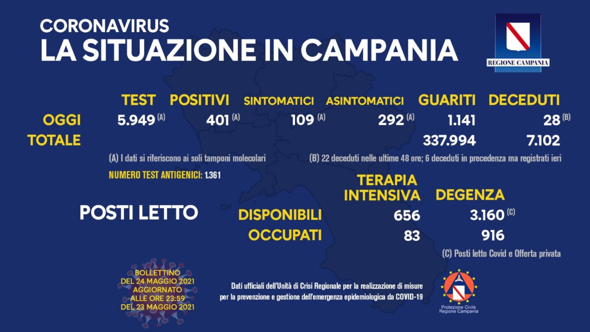 Positivi e vaccinati in Campania del 24 Maggio