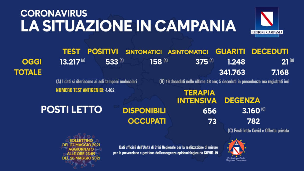 Positivi e vaccinati in Campania del 27 Maggio