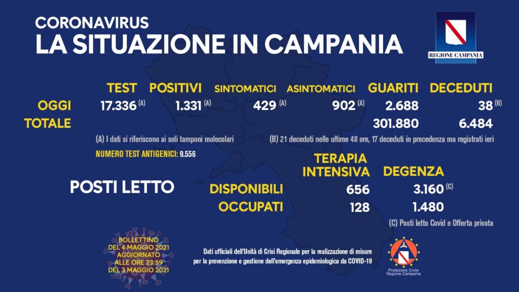 Positivi e vaccinati in Campania del 4 Maggio