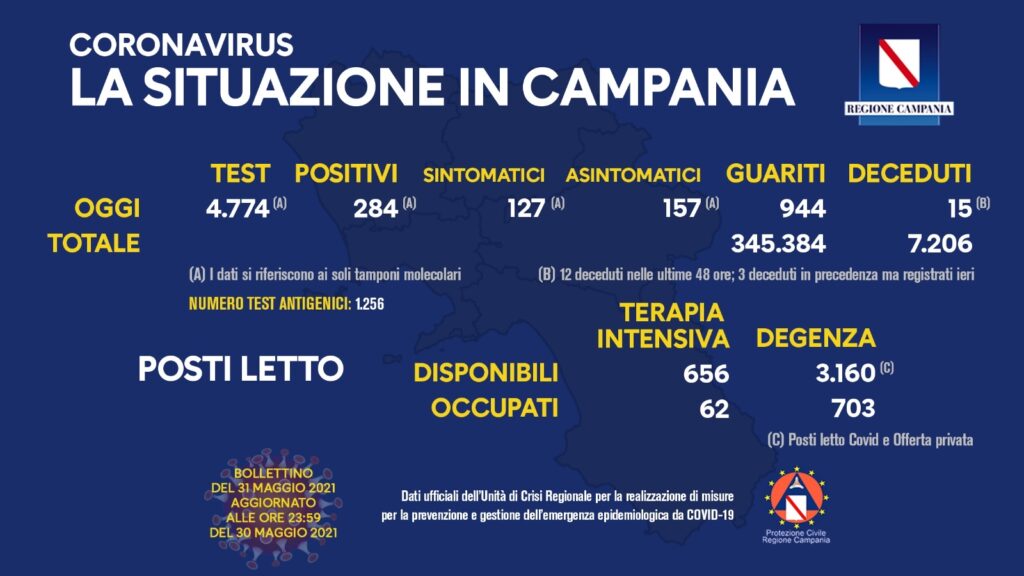 Positivi e vaccinati in Campania del 31 Maggio