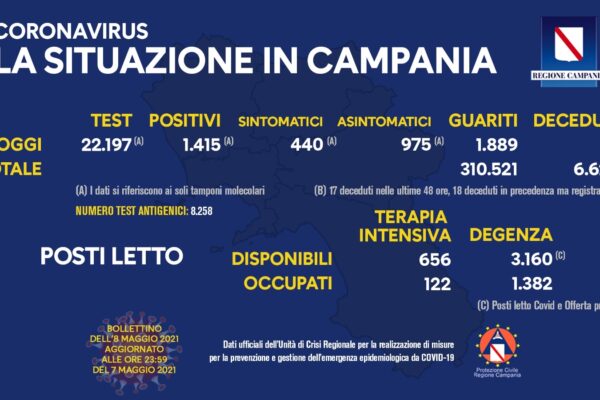 Positivi e vaccinati in Campania dell'8 Maggio