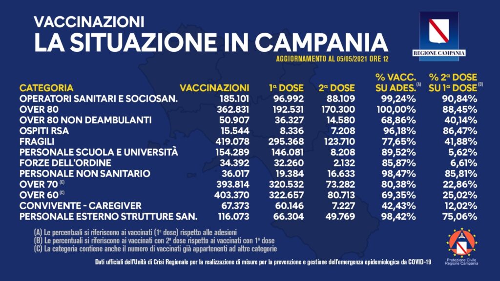 Positivi e vaccinati in Campania del 5 Maggio