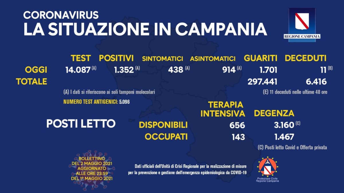 Positivi e vaccinati in Campania del 2 Maggio