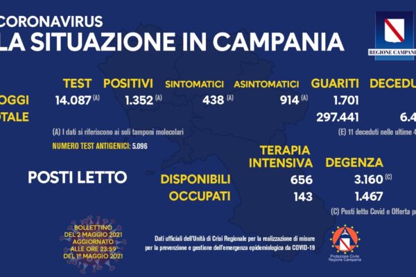 Positivi e vaccinati in Campania del 2 Maggio