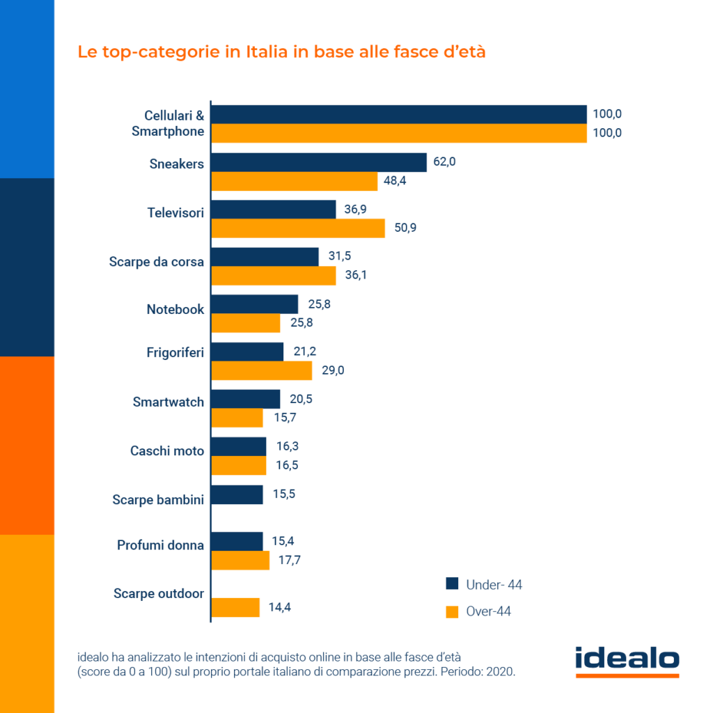 E-commerce italiano: il report annuale