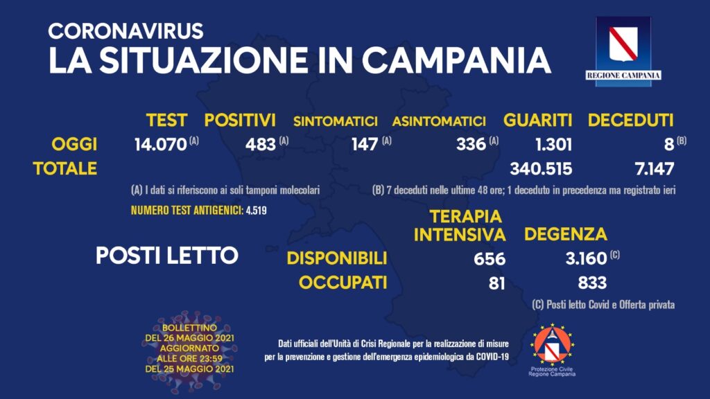 Positivi e vaccinati in Campania del 26 Maggio