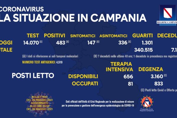 Positivi e vaccinati in Campania del 26 Maggio