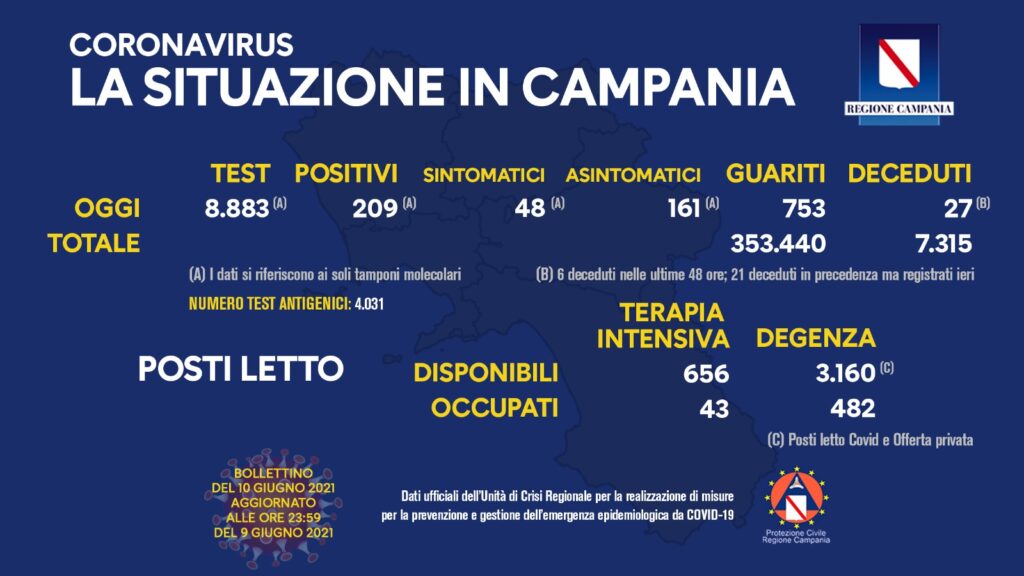Positivi e vaccinati in Campania del 10 Giugno