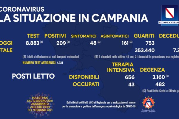 Positivi e vaccinati in Campania del 10 Giugno