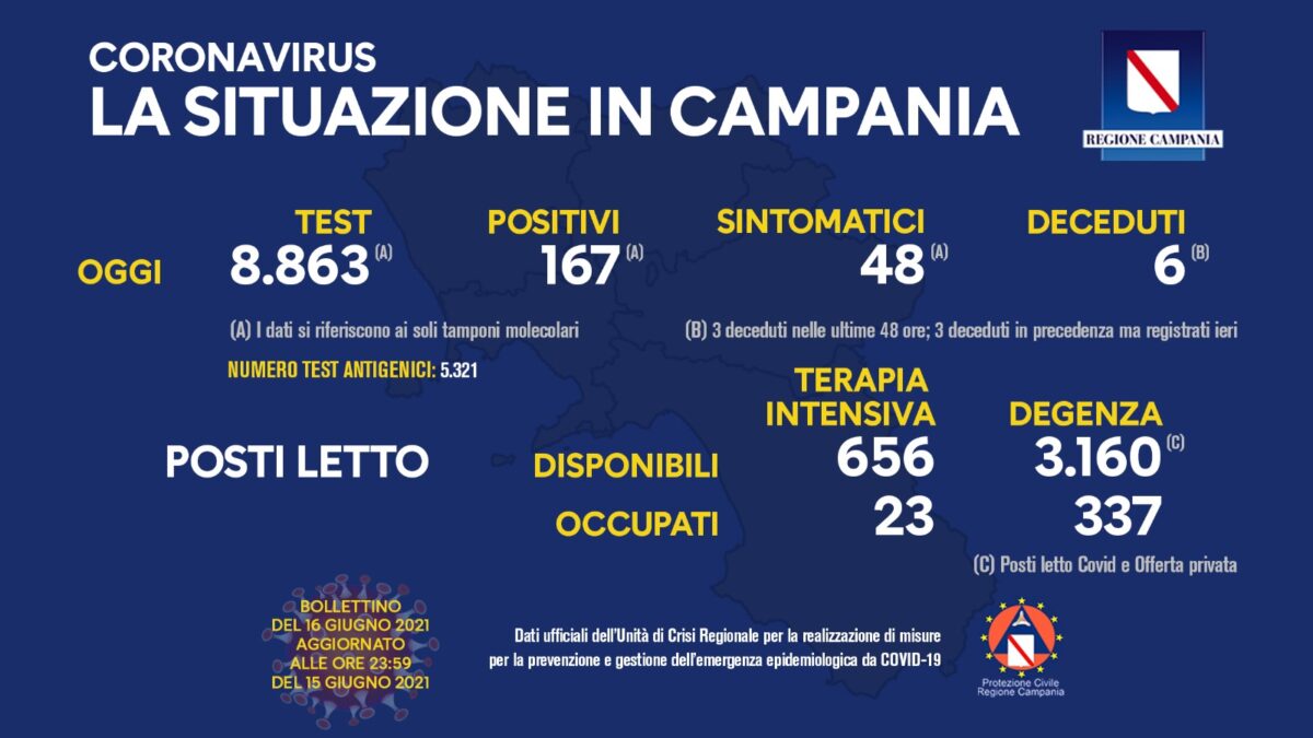 Positivi e vaccinati in Campania del 16 Giugno