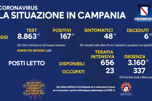 Positivi e vaccinati in Campania del 16 Giugno