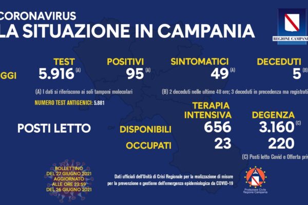 Positivi e vaccinati in Campania del 27 Giugno