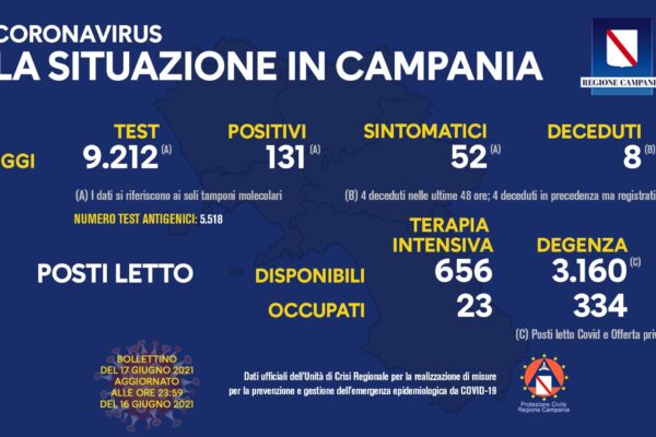 Positivi e vaccinati in Campania il 17 giugno