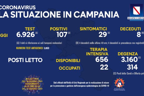 Positivi e vaccinati in Campania il 18 giugno