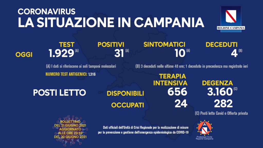 Positivi e vaccinati in Campania del 21 Giugno