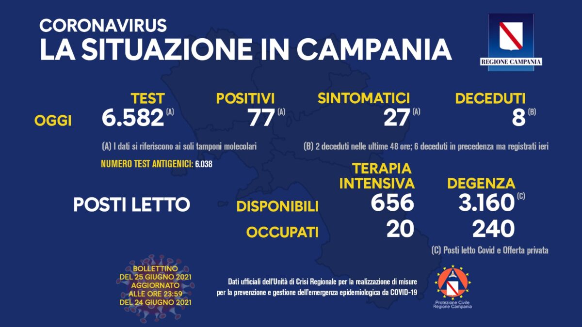 Positivi e vaccinati in Campania del 25 Giugno