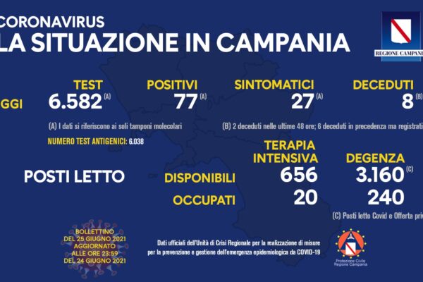 Positivi e vaccinati in Campania del 25 Giugno