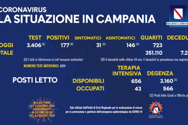 Positivi e vaccinati in Campania del 7 Giugno