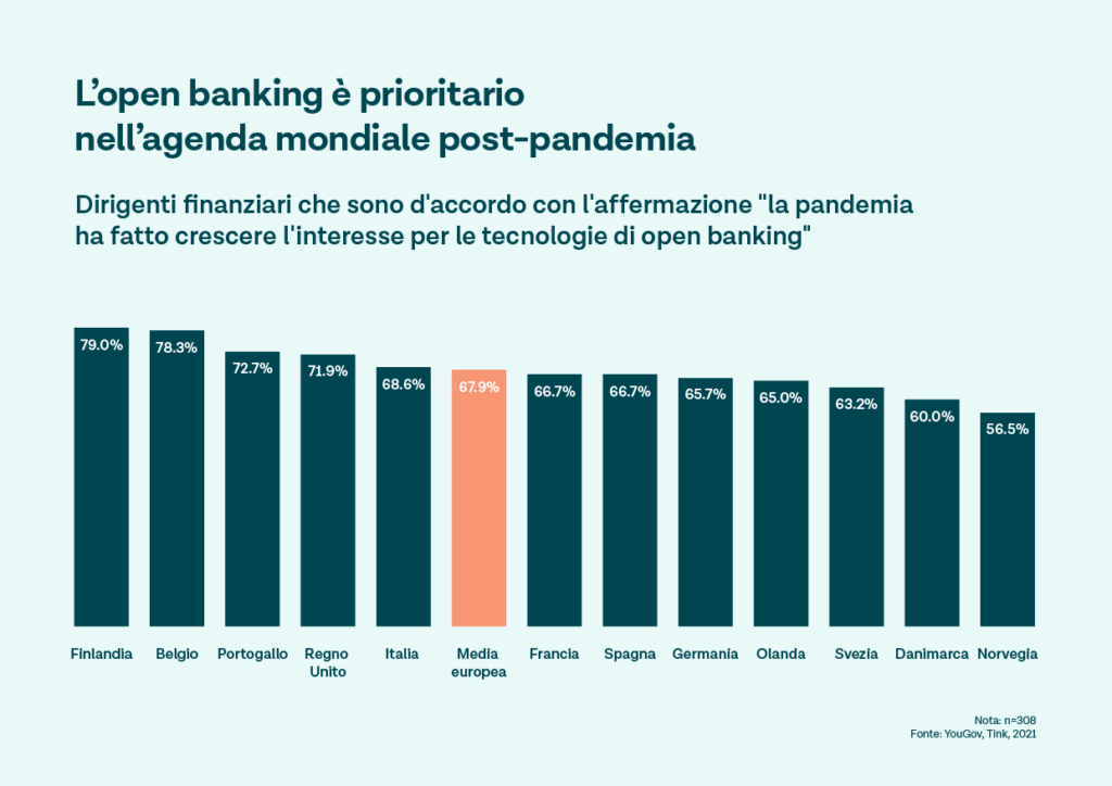 In Italia cresce l'interesse per l'open banking