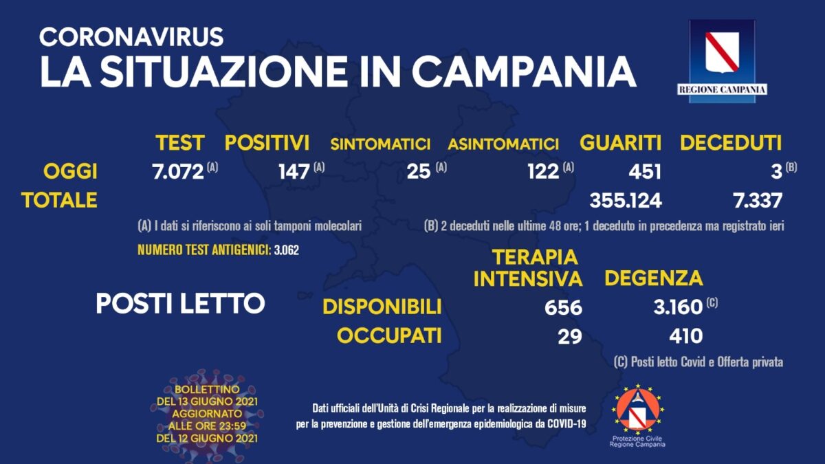 Positivi e vaccinati in Campania del 13 Giugno