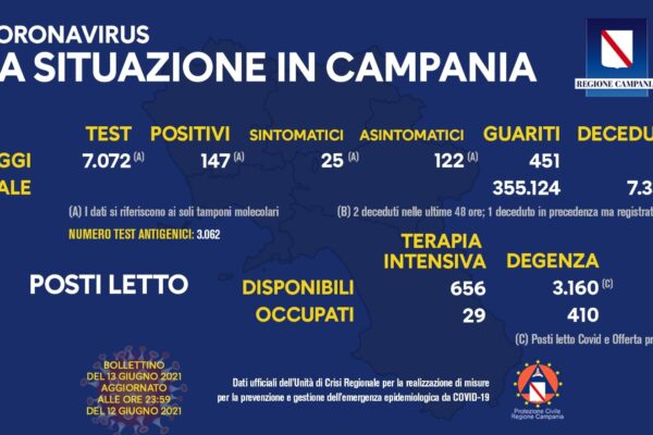 Positivi e vaccinati in Campania del 13 Giugno