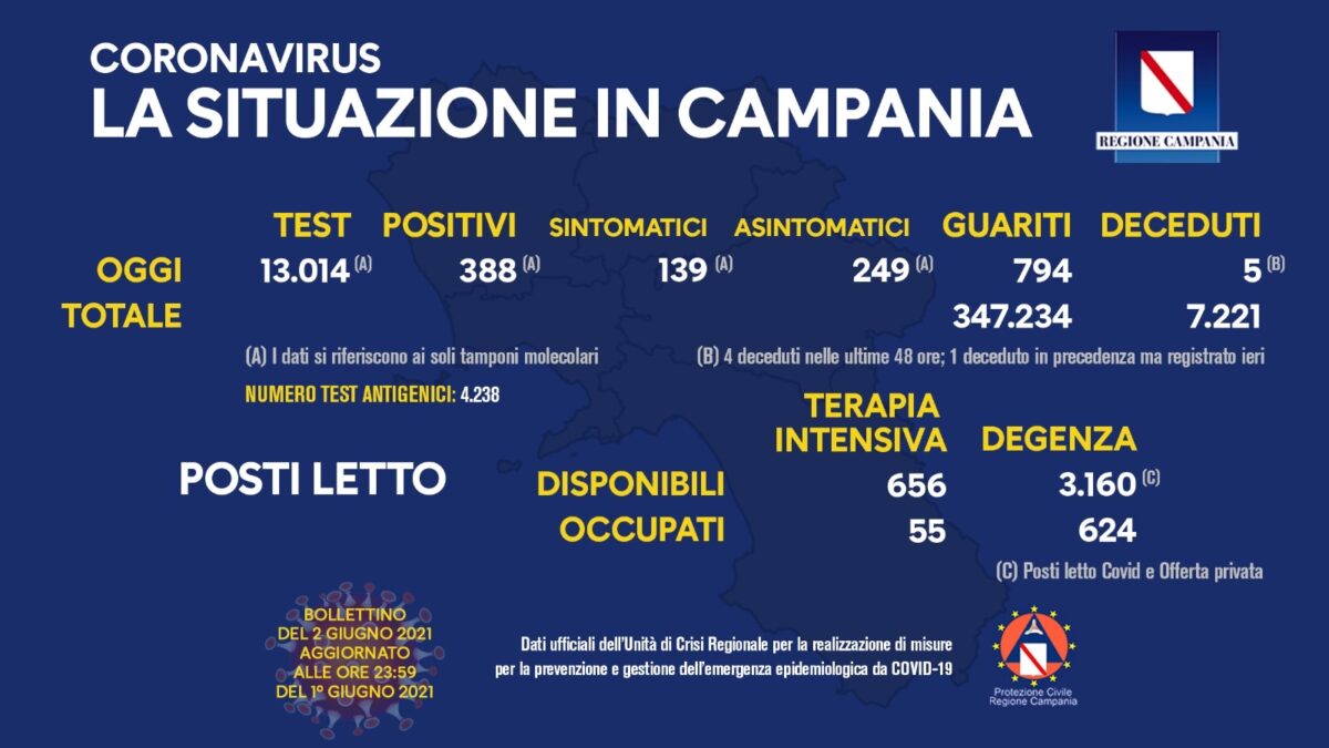 Positivi e vaccinati in Campania del 2 Giugno