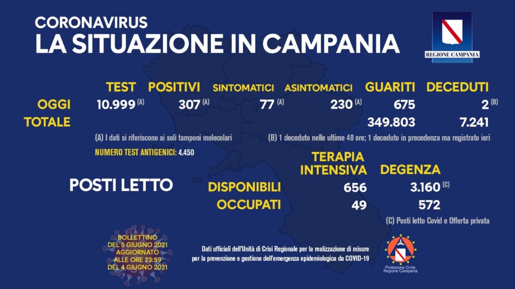 Positivi e vaccinati in Campania del 5 Giugno