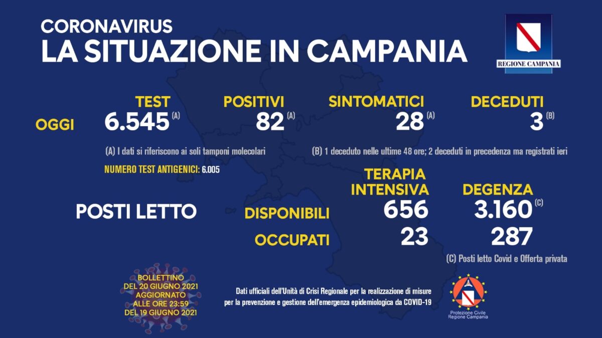 Positivi e vaccinati in Campania del 20 Giugno