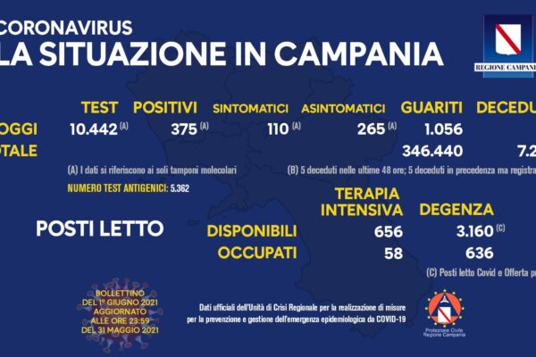 Positivi e vaccinati in Campania del 1 Giugno