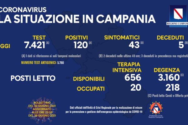 Positivi e Vaccinati in Campania del 30 Giugno