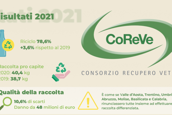 Economia circolare, 8 bottiglie su 10 tornano a nuova vita