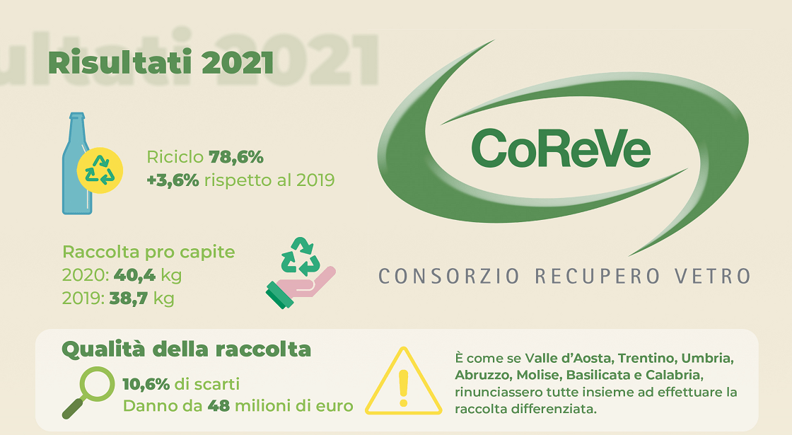 Economia circolare, 8 bottiglie su 10 tornano a nuova vita