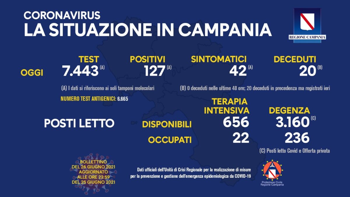 Positivi e Vaccinati in Campania del 26 Giugno